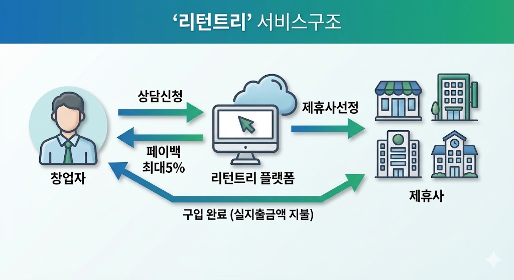 리턴트리 서비스 구조